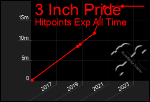 Total Graph of 3 Inch Pride