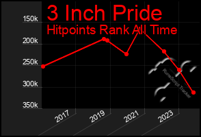 Total Graph of 3 Inch Pride