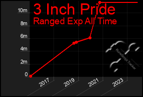 Total Graph of 3 Inch Pride