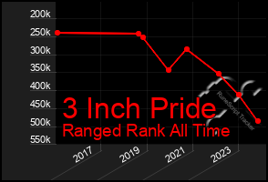 Total Graph of 3 Inch Pride