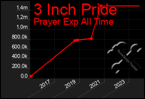 Total Graph of 3 Inch Pride