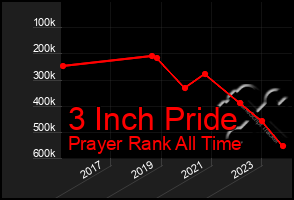 Total Graph of 3 Inch Pride