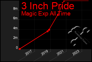 Total Graph of 3 Inch Pride