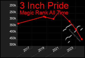 Total Graph of 3 Inch Pride