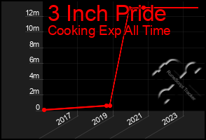 Total Graph of 3 Inch Pride