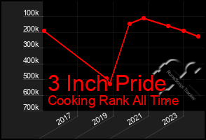 Total Graph of 3 Inch Pride