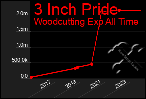 Total Graph of 3 Inch Pride