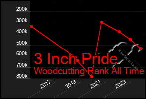 Total Graph of 3 Inch Pride