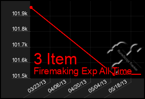 Total Graph of 3 Item