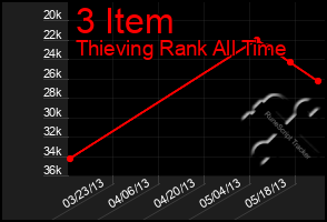 Total Graph of 3 Item