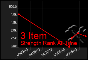 Total Graph of 3 Item
