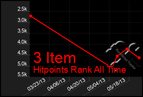 Total Graph of 3 Item