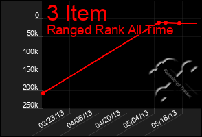 Total Graph of 3 Item
