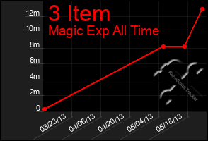 Total Graph of 3 Item