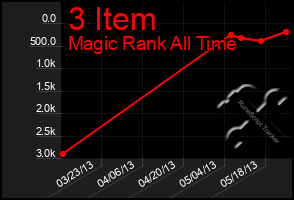 Total Graph of 3 Item