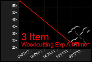 Total Graph of 3 Item