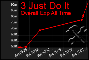 Total Graph of 3 Just Do It