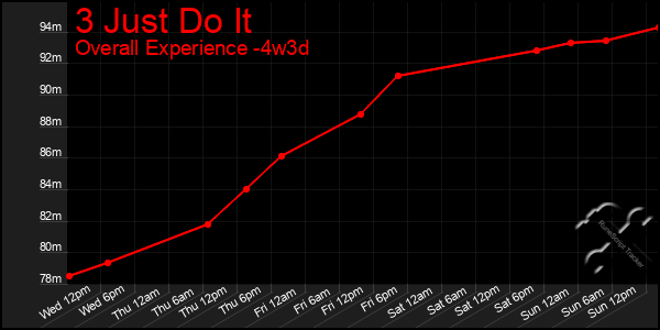 Last 31 Days Graph of 3 Just Do It