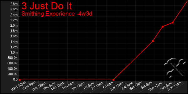 Last 31 Days Graph of 3 Just Do It