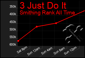 Total Graph of 3 Just Do It