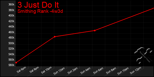 Last 31 Days Graph of 3 Just Do It