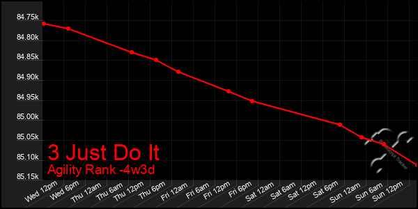 Last 31 Days Graph of 3 Just Do It