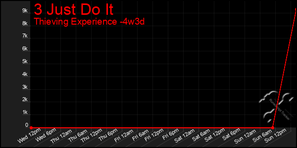 Last 31 Days Graph of 3 Just Do It