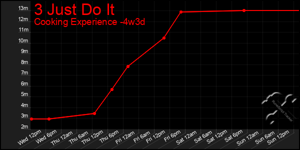 Last 31 Days Graph of 3 Just Do It