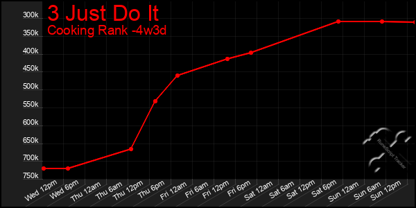 Last 31 Days Graph of 3 Just Do It