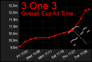 Total Graph of 3 One 3