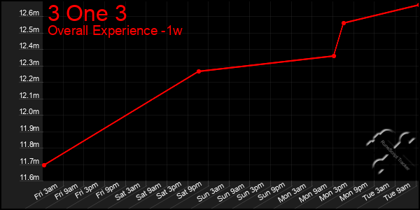 Last 7 Days Graph of 3 One 3