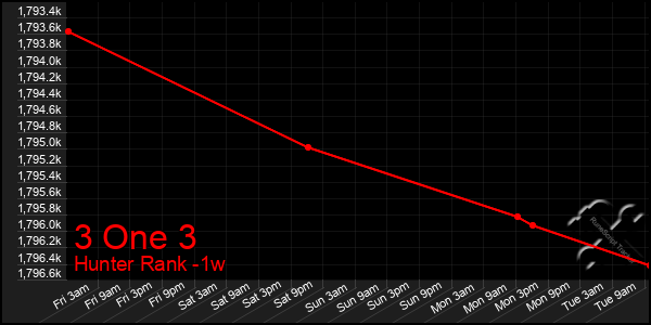 Last 7 Days Graph of 3 One 3