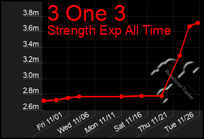 Total Graph of 3 One 3