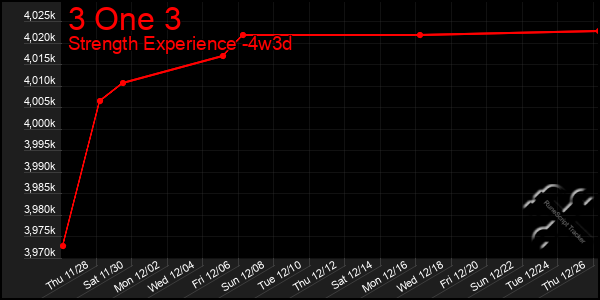 Last 31 Days Graph of 3 One 3