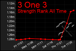 Total Graph of 3 One 3