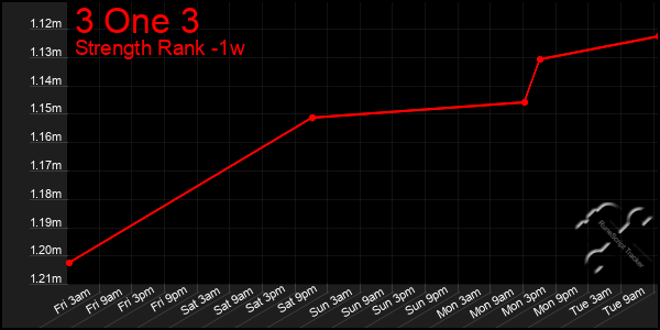 Last 7 Days Graph of 3 One 3