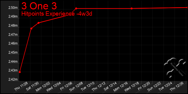 Last 31 Days Graph of 3 One 3