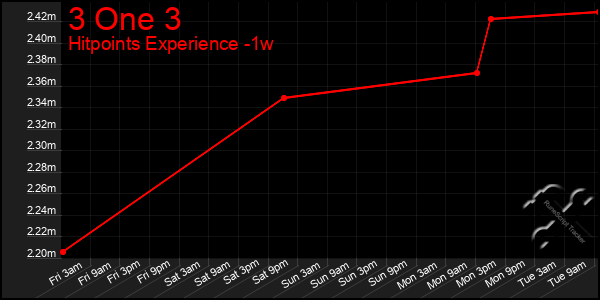 Last 7 Days Graph of 3 One 3