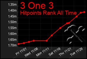 Total Graph of 3 One 3