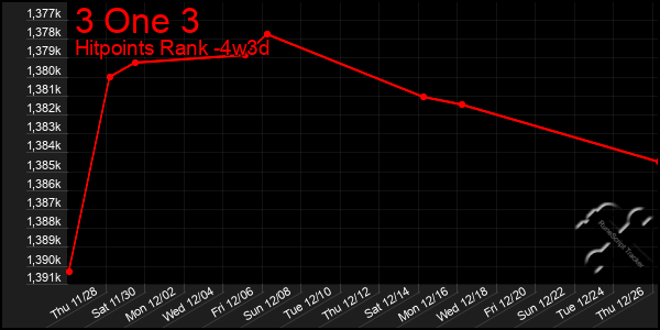 Last 31 Days Graph of 3 One 3