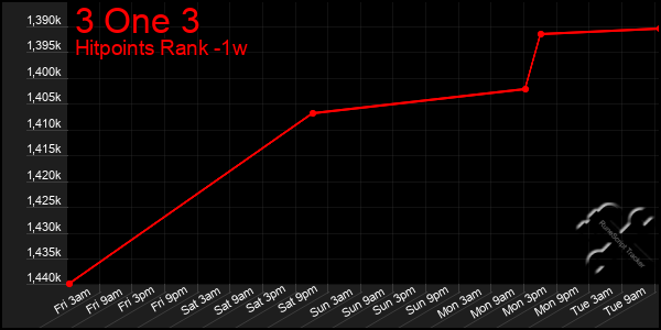 Last 7 Days Graph of 3 One 3