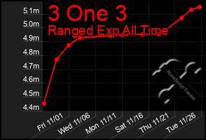 Total Graph of 3 One 3