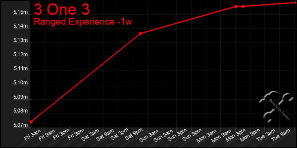 Last 7 Days Graph of 3 One 3