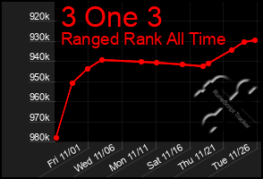 Total Graph of 3 One 3