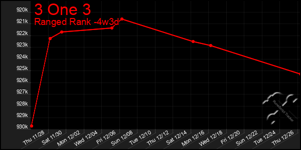 Last 31 Days Graph of 3 One 3