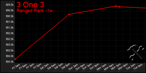 Last 7 Days Graph of 3 One 3