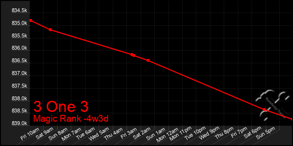 Last 31 Days Graph of 3 One 3