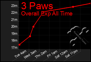 Total Graph of 3 Paws