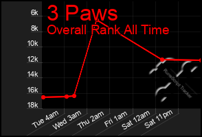 Total Graph of 3 Paws