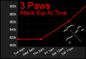 Total Graph of 3 Paws